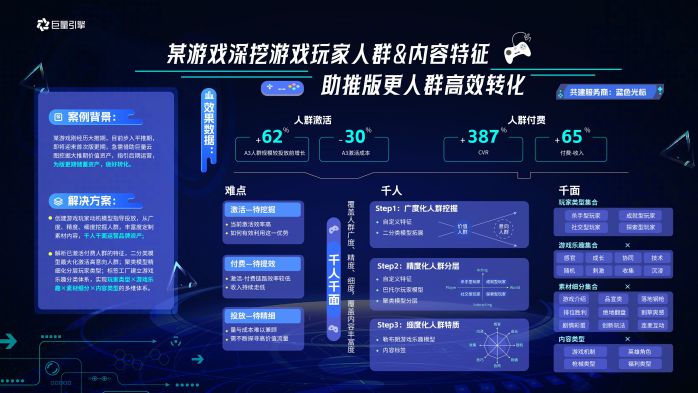 巨量云圖游戲版，挖掘機(jī)會(huì)人群，引爆游戲新增量 圖4