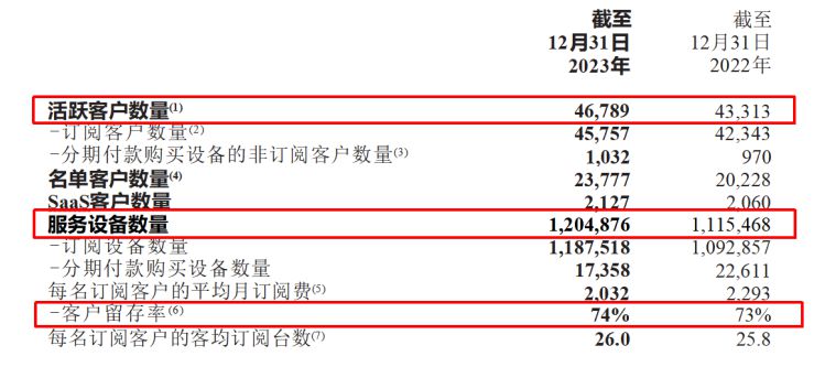 易點云2023財報：3大關鍵指標增長顯著，穩(wěn)居行業(yè)龍頭