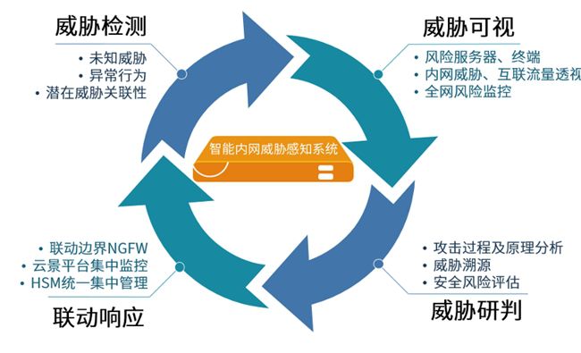 中國力量！山石網(wǎng)科再次入選Gartner?《NDR市場指南》