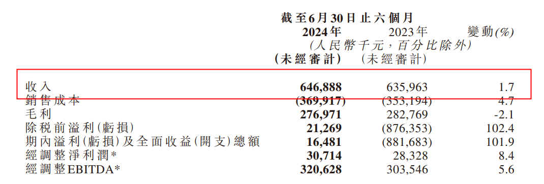 大漲！易點云2024上半年客戶數(shù)同比增長10.4%