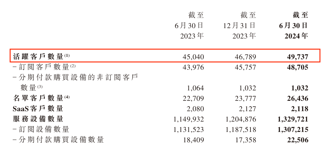 逆勢增長！易點(diǎn)云上半年?duì)I收6.46億，客戶增長10.4% 圖2