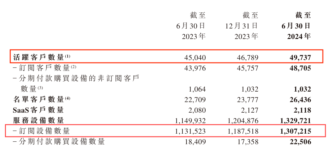 易點云2024半年報：客戶數(shù)、在服務(wù)設(shè)備數(shù)超10%增長 圖3