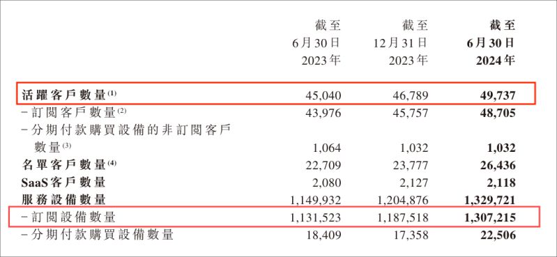 易點云2024半年報：業績雙增，營收6.468億！ 圖2