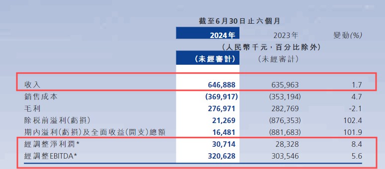 易點云發(fā)布2024財年中報，上半年營收增至6.46億元