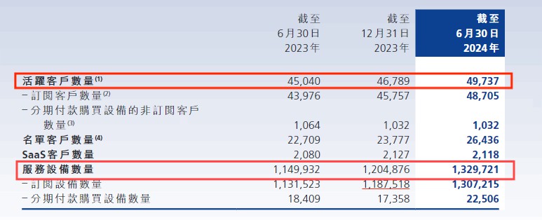 易點云發布2024財年中報，上半年營收增至6.46億元 圖2