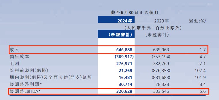 增勢喜人！易點(diǎn)云上半年凈利潤增長8.4%