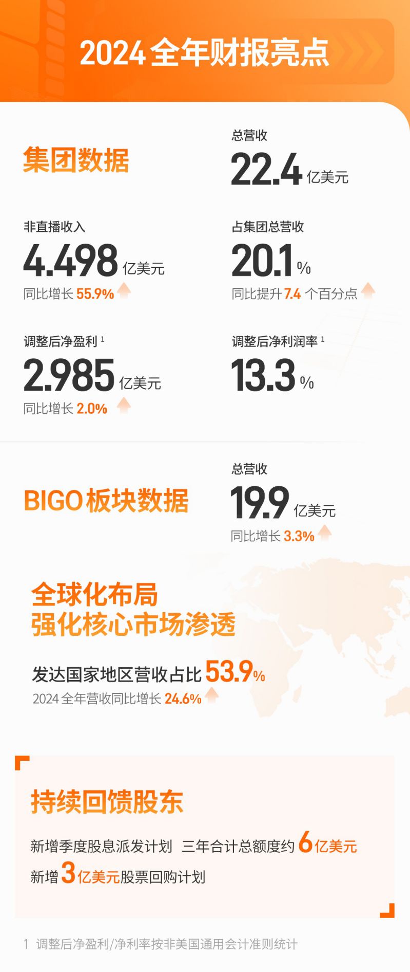 歡聚集團發布2024 Q4及全年財報：穩定回饋股東  歡聚致力全球業務可持續增長