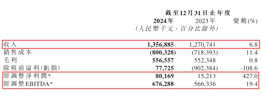 易點云2024年財報：營收13.6億元，凈利暴漲427%