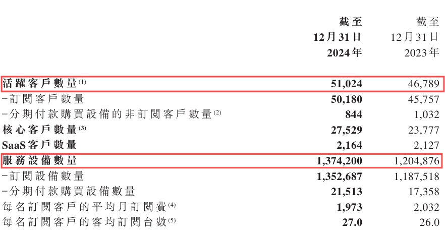 易點云2024年財報：營收13.6億元，凈利暴漲427% 圖2