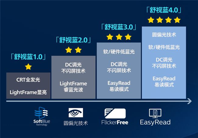黑科技降臨！飛利浦EVNIA舒視藍4.0圓偏光護眼顯示器全球首秀！ 圖3