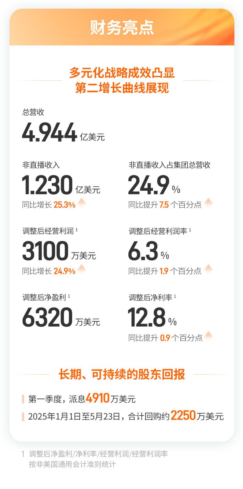 非直播板塊同比增長25.3% 多元化戰略成效凸顯 圖1