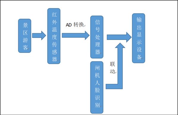 中智游智慧景區紅外測溫系統工作原理圖