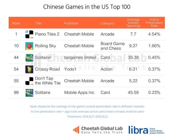 進(jìn)入美國手游市場前100名的中國手游