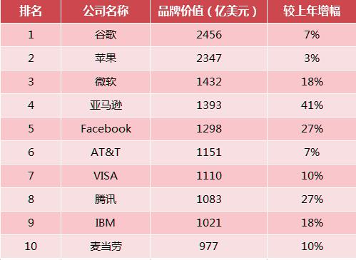 全球最具價值品牌百強榜 騰訊躋身前10強