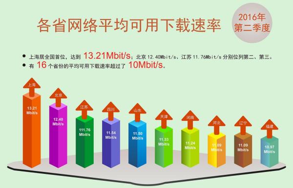 各省網絡可用下載速度