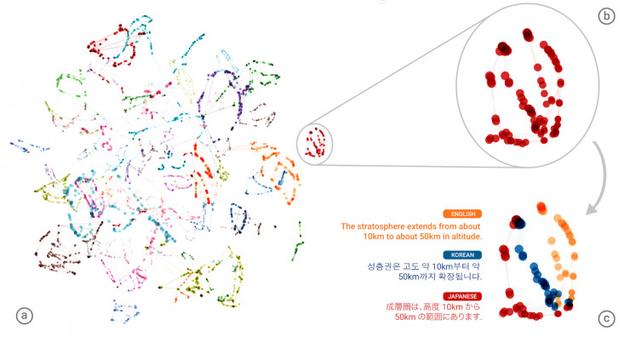谷歌翻譯里程碑：把人工智能翻譯推廣到多語言更容易了 圖3