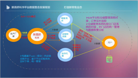 一統湖南！新高橋重金投入B2B平臺IT系統升級 圖5